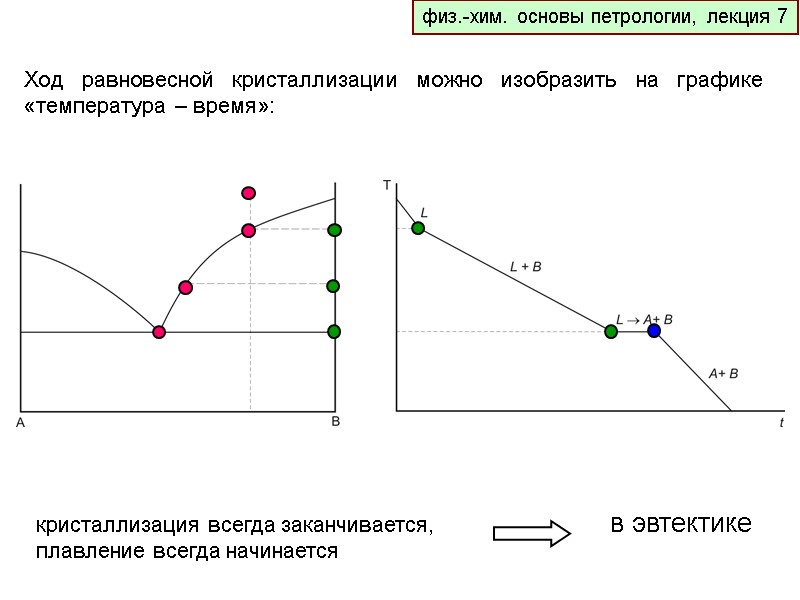 физ.-хим. основы петрологии, лекция 7 Ход равновесной кристаллизации можно изобразить на графике «температура –